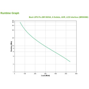 APC BR900MI gruppo di continuità (UPS) A linea interattiva 0,9 kVA 540 W 6 presa(e) AC